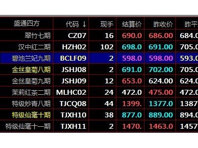 MACD指标中的柱状图分析盛通四方专业现货交易九龙农产品图1