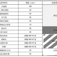 【5S目视化】地面标识5S目视化的要求与实施（二）