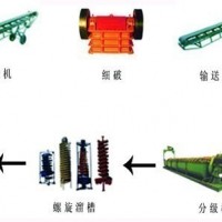 巩义铂思特从低品位沙金矿中提取黄金的方法，沙金矿提取设备