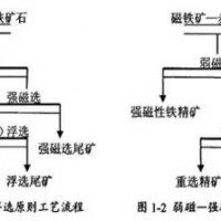 巩义铂思特高硅磁铁矿选铁脱硅工艺，粗颗粒磁铁矿湿式预选磁选机