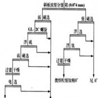 巩义铂思特钒钛磁铁矿选铁选钛方法，钒钛磁铁矿筛选设备