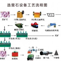 巩义铂思特萤石精矿的选矿工艺，萤石砂的洗选和提纯设备