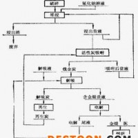 巩义铂思特金矿石重选-氰化联合工艺，碾金机混汞选金工艺