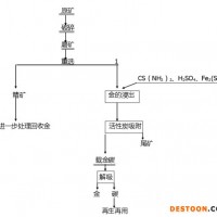巩义铂思特含砷金矿石预处理技术，高砷金矿中金的浸出工艺