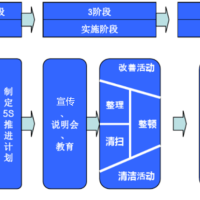 【目视化管理的公司】"5S"提升从你我做起！（三）
