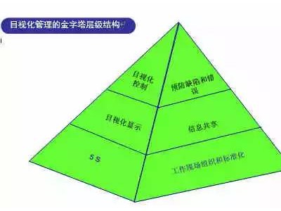 【云帆目视化】目视化管理层次介绍图2