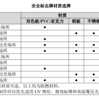 目视化管理之安全标志