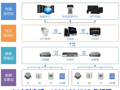 建筑能耗数据采集系统-专业厂家提供图3