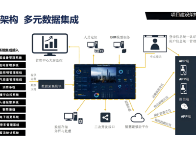 IBMS系统集成|智能楼宇|建筑设备管理系统,图2